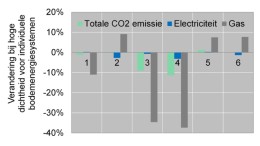 Optimale ondergrondse inpassing van open bodemenergiesystemen
