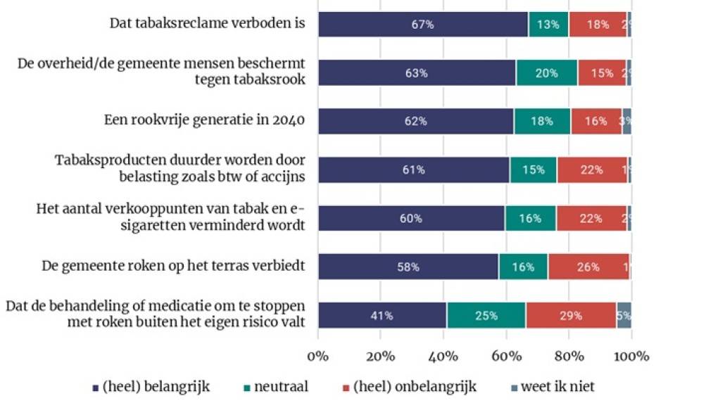 Figuur 4: Hoe belangrijk of onbelangrijk vindt u het dat … (n=1.026)