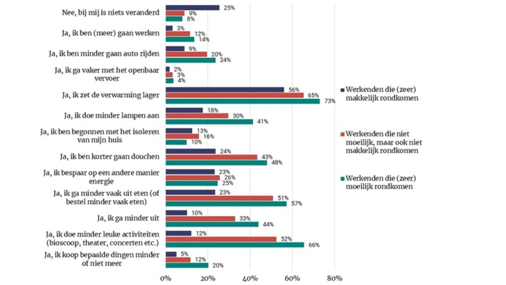 Figuur 1 ‘Bent u vanwege de gestegen prijzen en/of de stijgende energieprijzen iets anders gaan doen in de afgelopen 12 maanden?’
