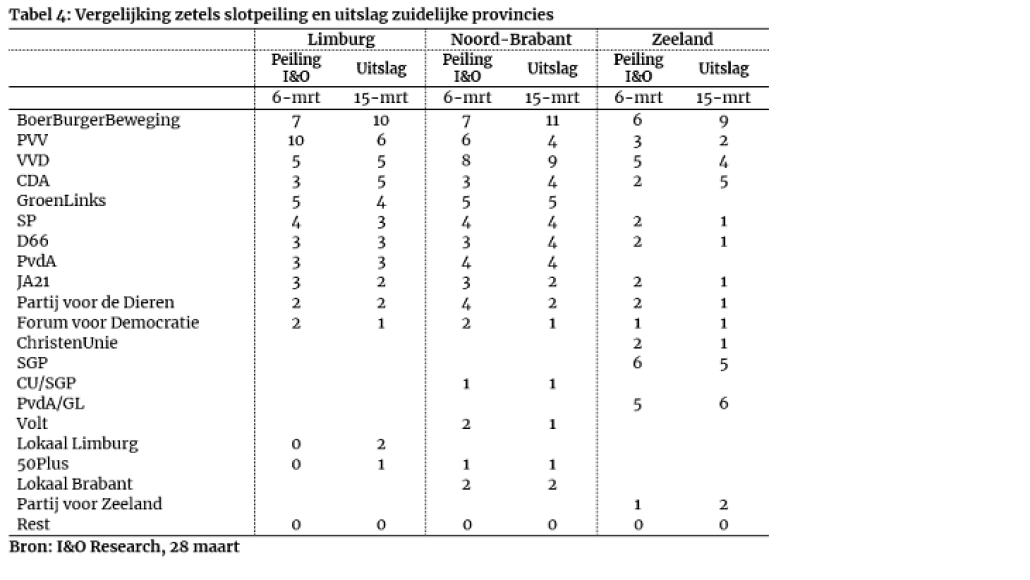 Tabel 4: Uitslag zuidelijke provincies