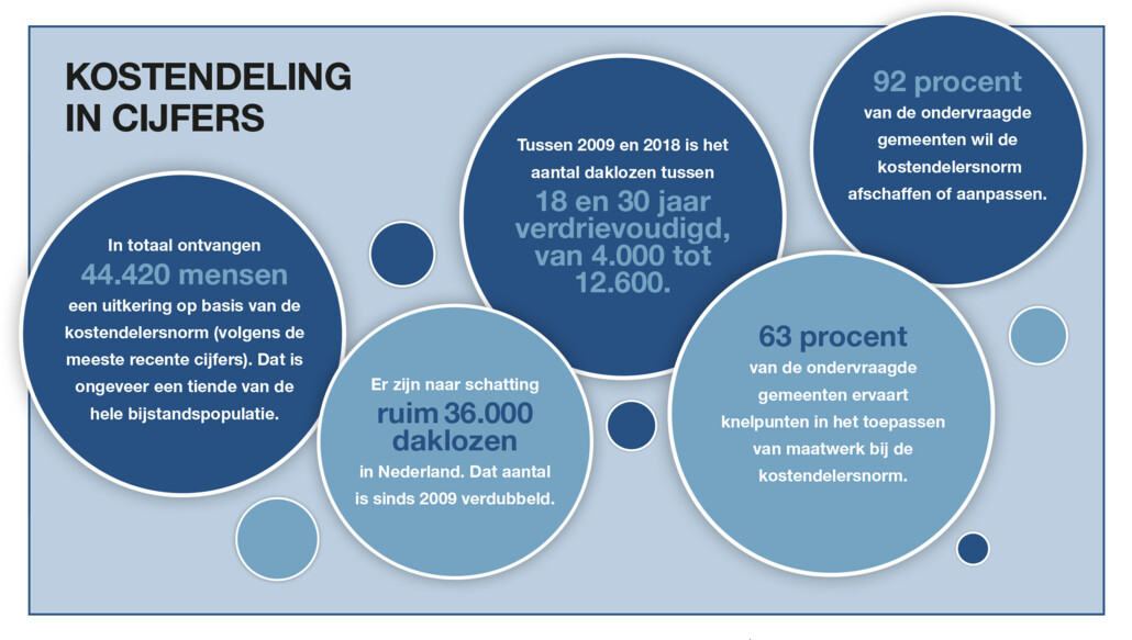 BB 11-2021 Kostendeling in cijfers