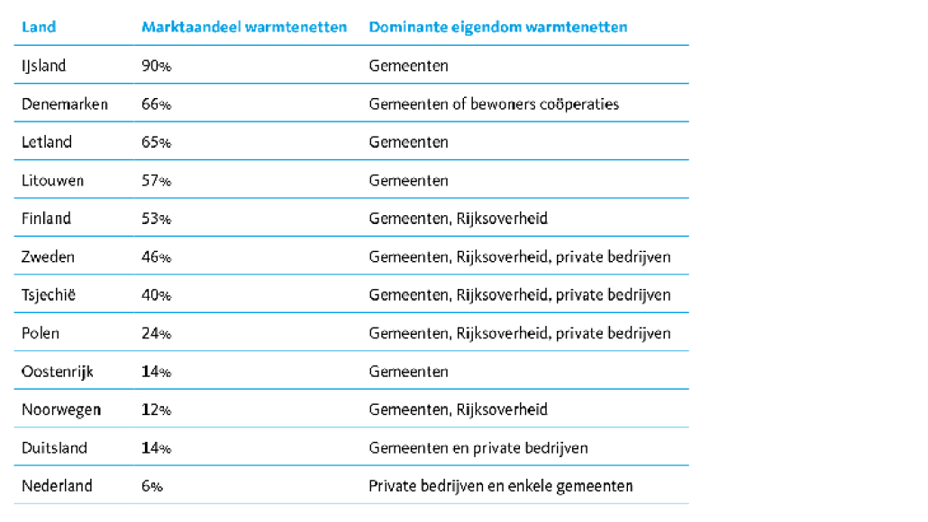 Tabel warmtenetten