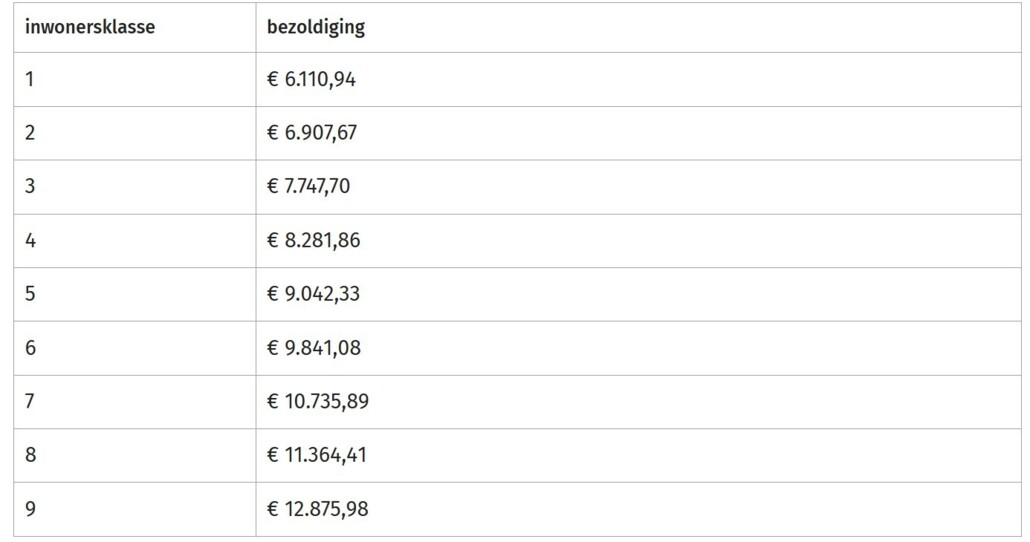 Overzicht bezoldiging wethouders