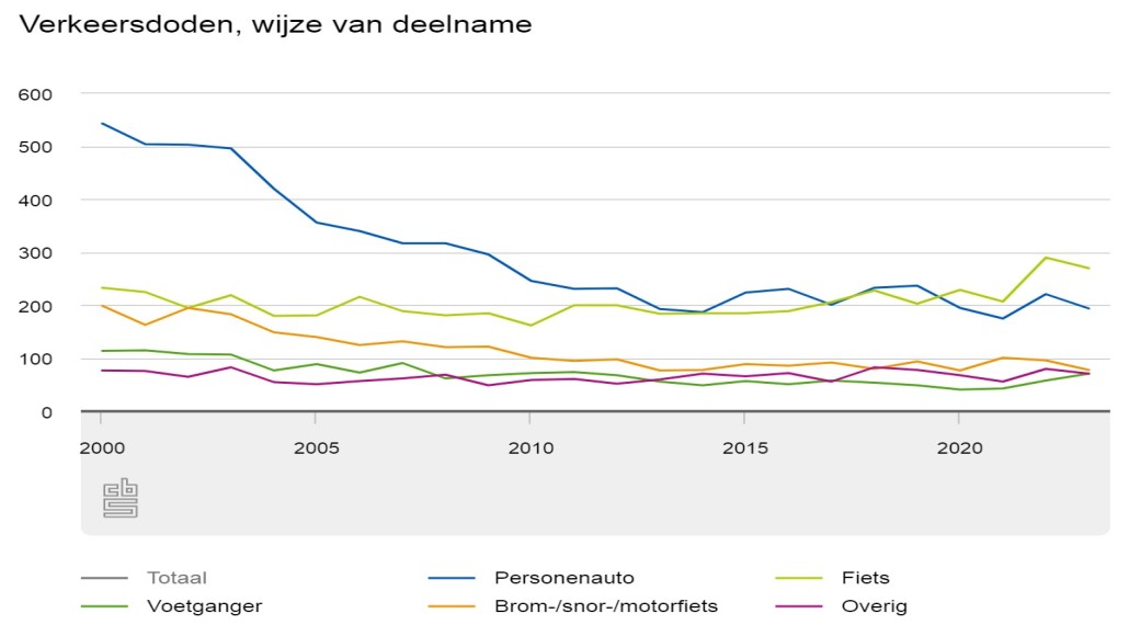 Verkeersdoden, grafiek van het CBS.