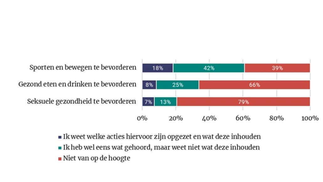 Figuur 3: In hoeverre bent u op de hoogte van acties vanuit de gemeente om … (n=1.026)
