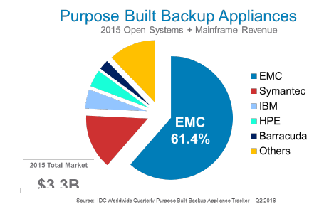 Deduplication solutions are not all created equal, why data domain