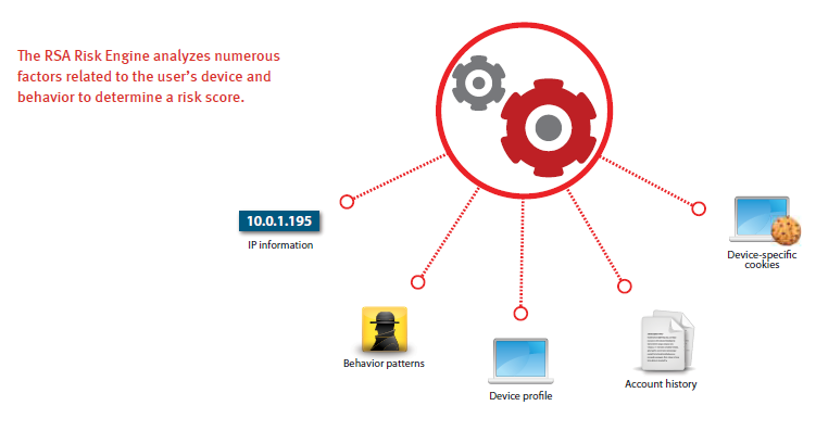RSA Adaptive Authentication