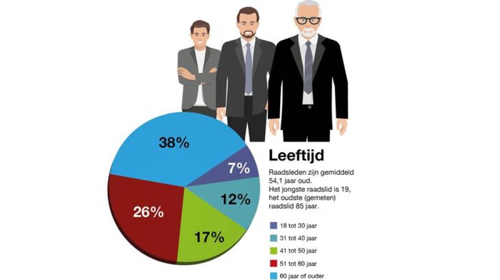 Leeftijd van raadsleden