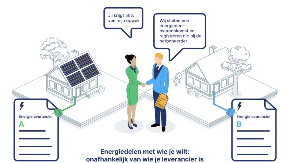 energiedelen