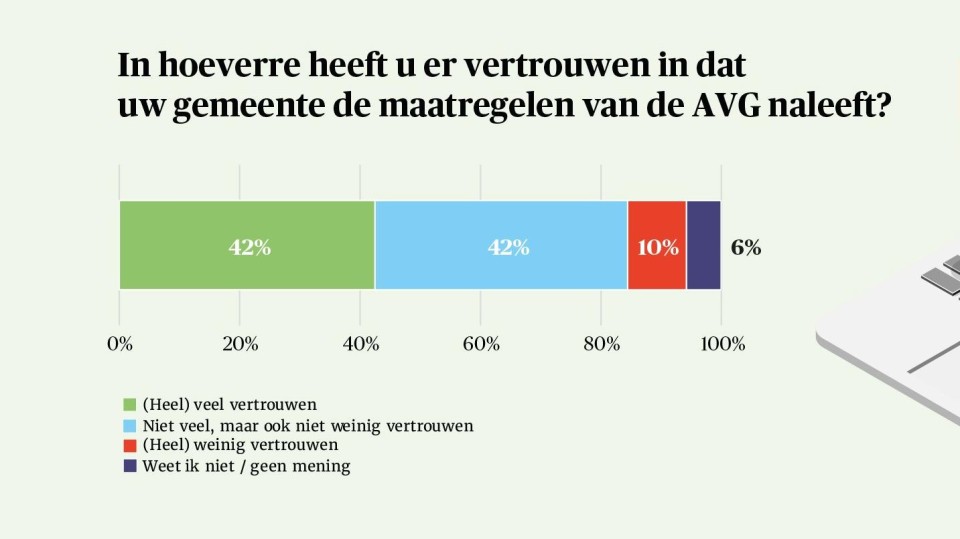 Grafiek over het vertrouwen dat gemeente de AVG naleeft