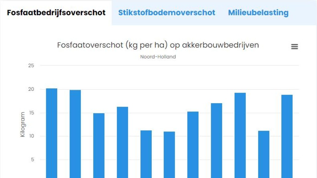 Grafiek afkomstig van de website https://www.agrimatie.nl/noord-holland/kerncijfers/beleidseffecten-van-de-voedselvisie-in-de-akkerbouw/.