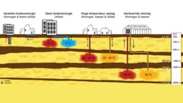 TU Delft onderzoekt én gebruikt groot en innovatief bodemenergiesysteem