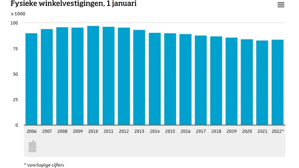 fysieke winkelvestigingen, 1 januari