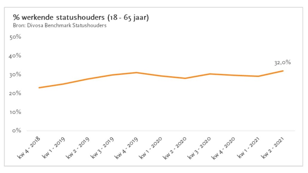 Percentage werkende statushouders