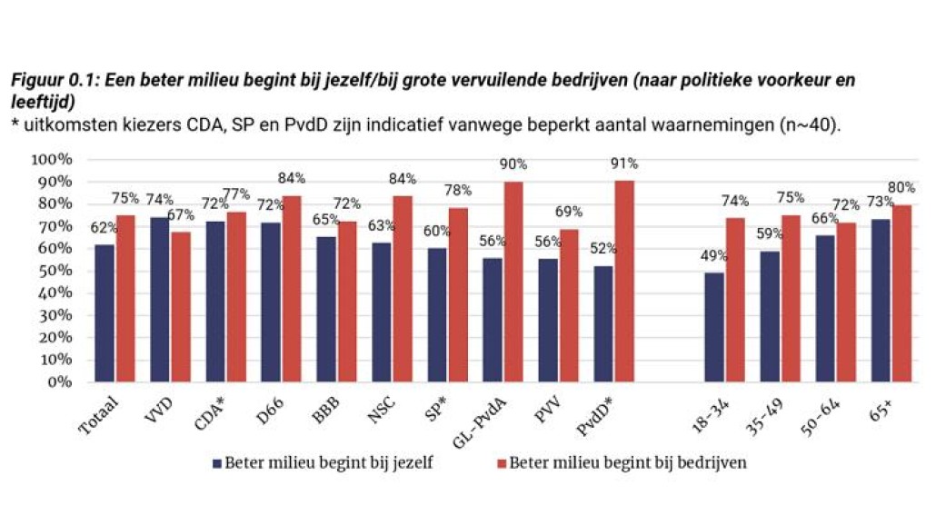 Een beter milieu begint bij jezelf