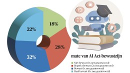 AI Act nog onbekend bij veel gemeenten