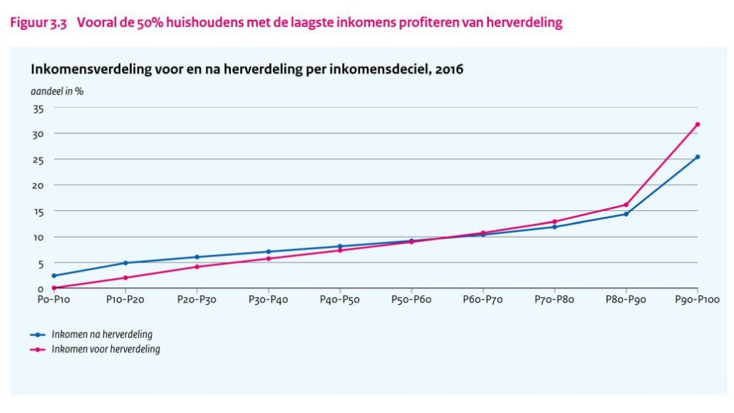 inkomens voor en na herverdeling