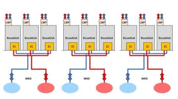 Bodemenergie als duurzame drager van gebiedsontwikkeling