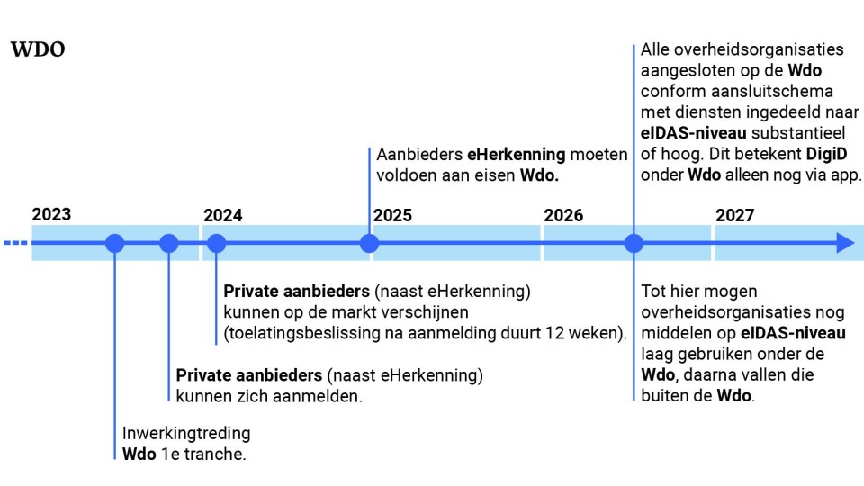 Indicatieve tijdlijn Wdo Algemene Rekenkamer