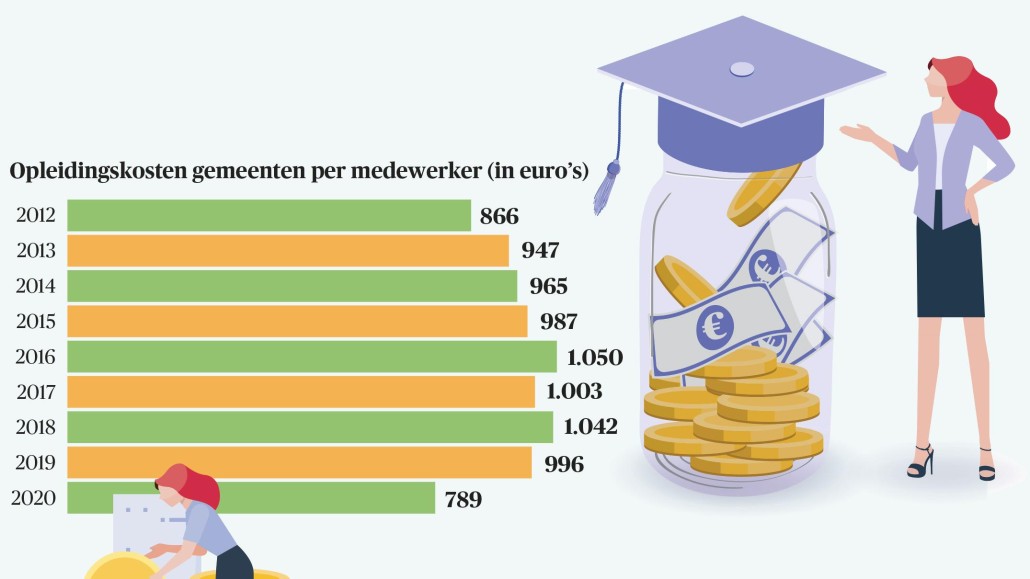Opleidingskosten gemeenten per medewerker