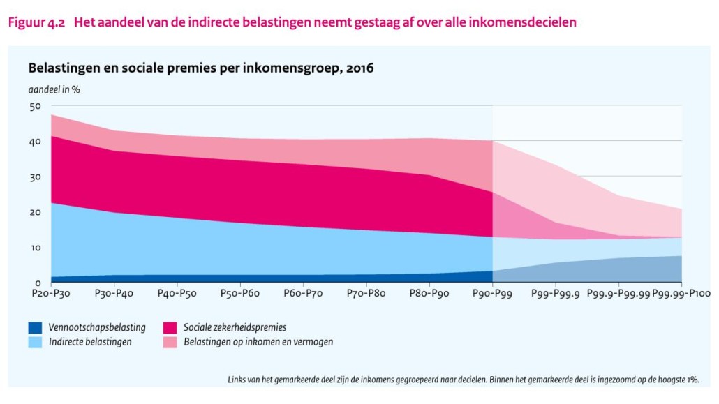 belastingdruk