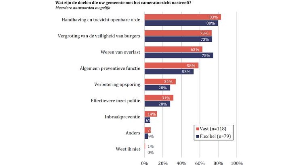 Grafiek doelen gemeenten