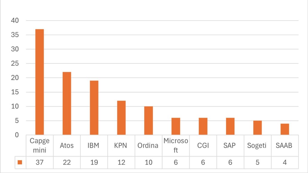 De top 10 leveranciers bij grote IT-projecten van het Rijk