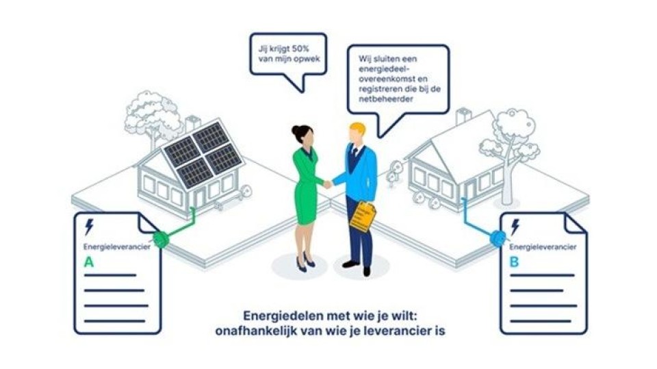 Energiedelen