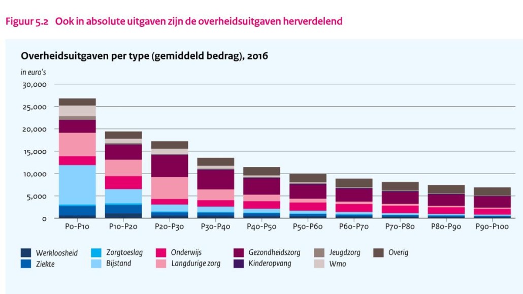 herverdeling