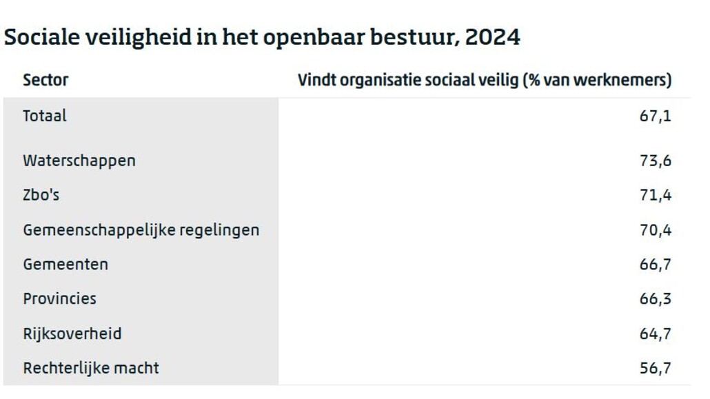 sociale veiligheid