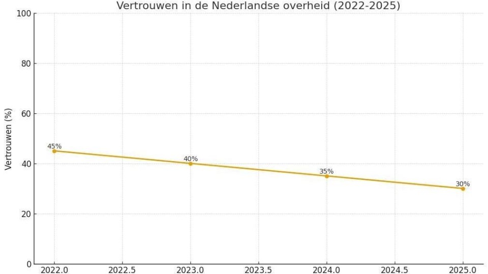 Grafiek met dalend vertrouwen in de Nederlandse overheid, AI-gegenereerd