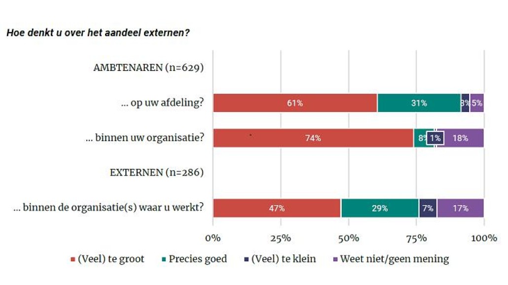 Hoe denkt u over aandeel externen?