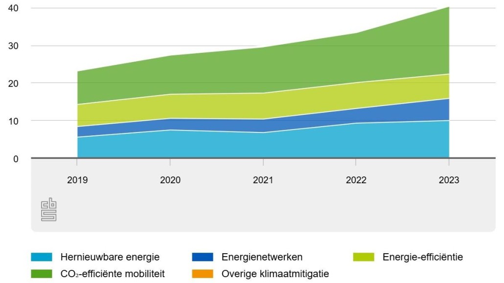 Klimaatgerelateerde investeringen