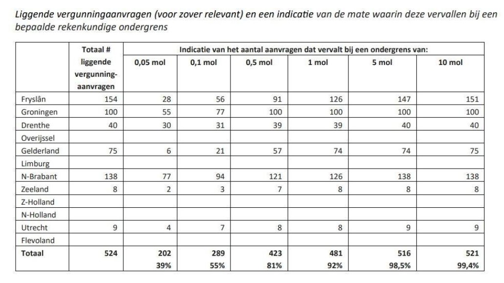 Vergunningsaanvragen en rekenkundige ondergrenzen.