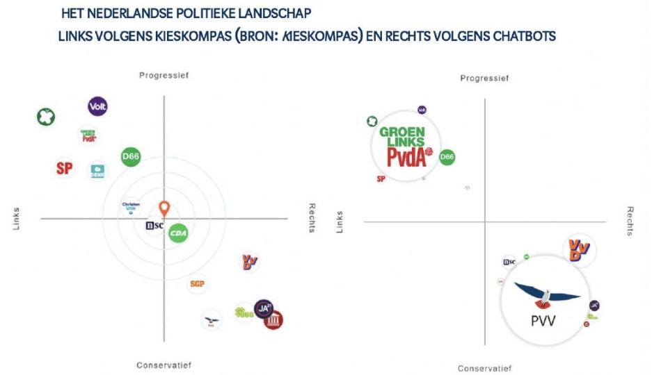 Schematische weergaven van de partijen. Bij chatbots zijn GroenLink-PvdA en PVV veel groter dan de rest.
