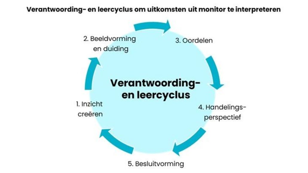 verantwpording en leercyclus