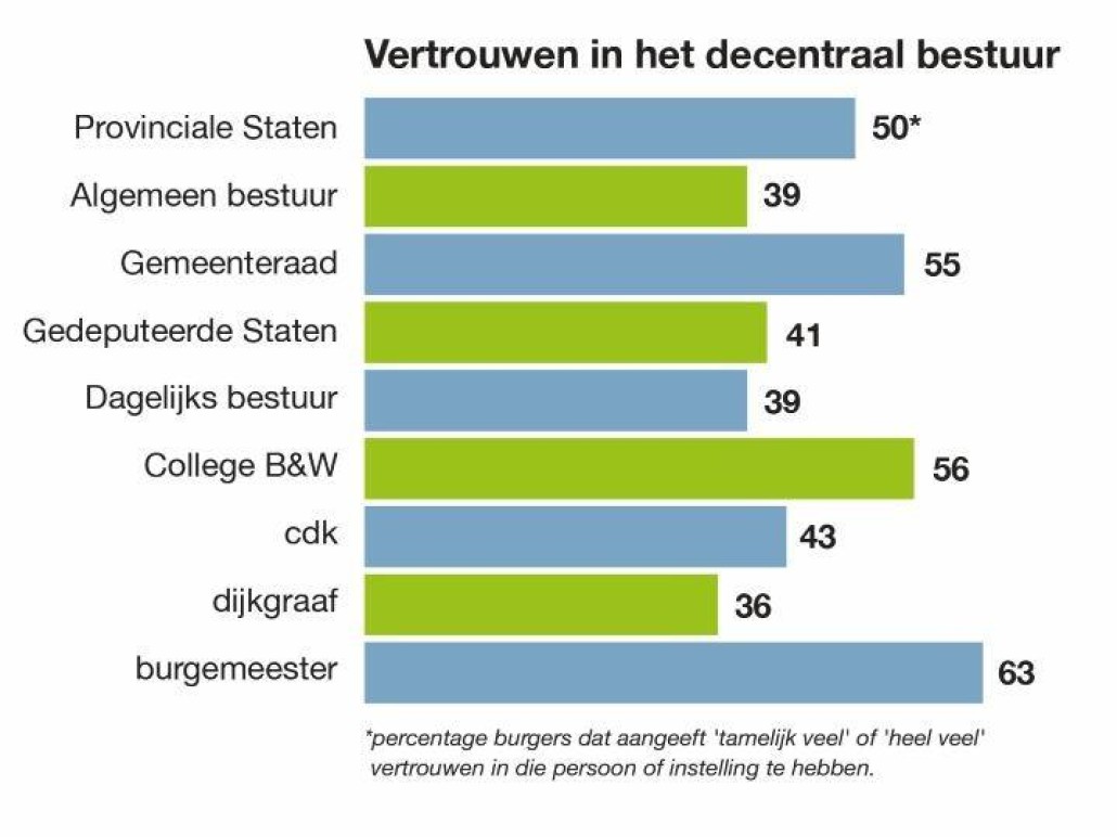 tabel: vertrouwen in decentraal besetuur