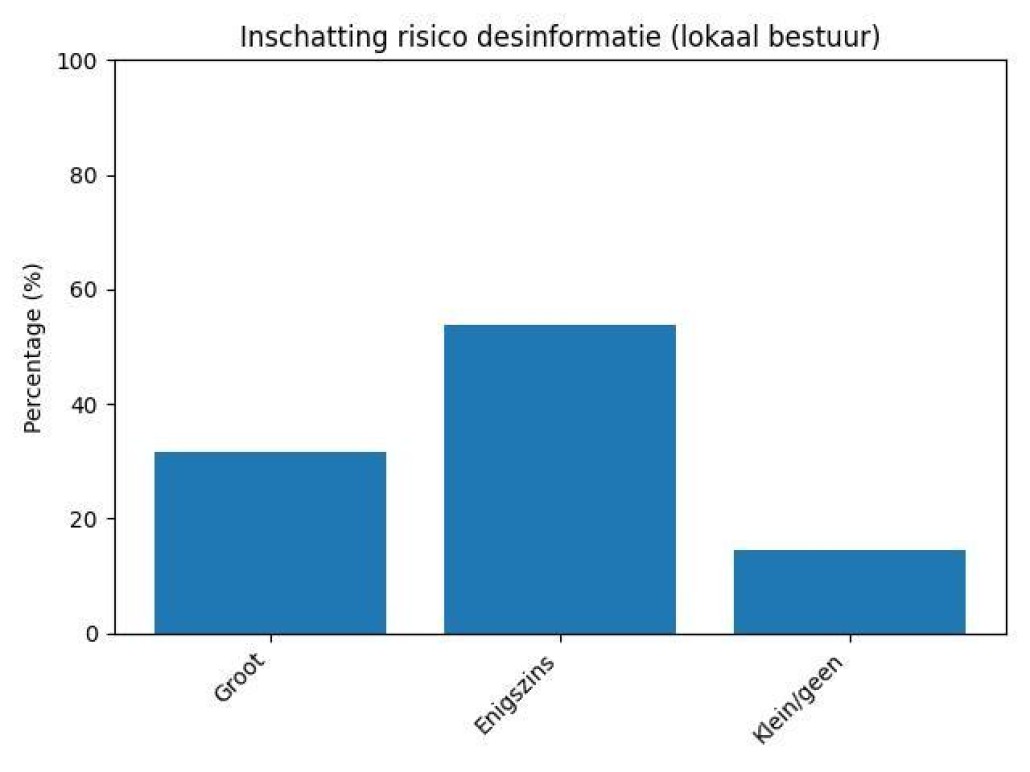 Onderzoek desinformatie
