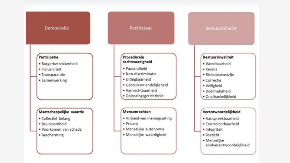Schema van CODIO