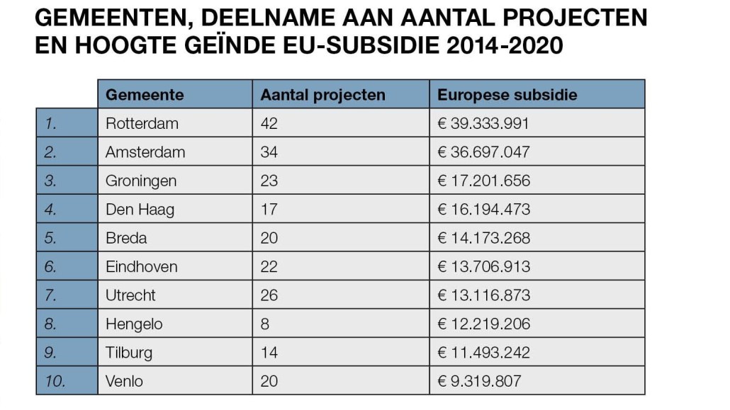 EU-subsidies