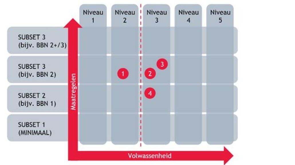 leveranciersmodel