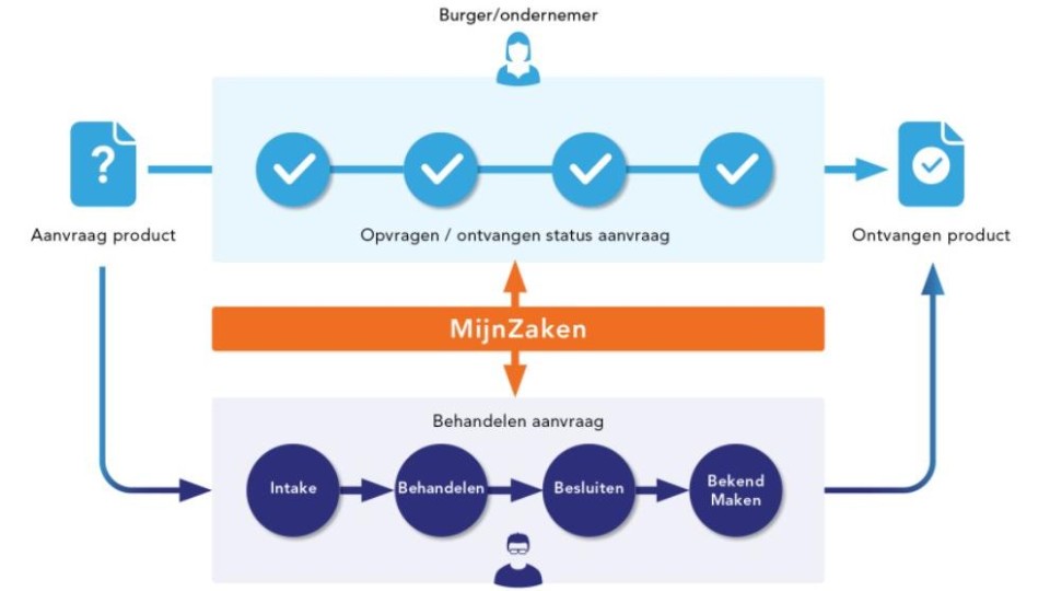 MijnZaken geeft inzicht in de status van een aanvraag