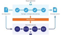 MijnZaken geeft inzicht in aanvragen bij de overheid