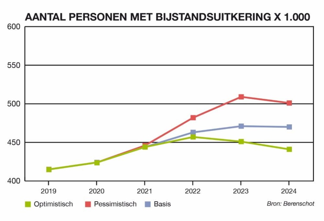 BB 08-2021 aantal mensen met bijstandsuitkering