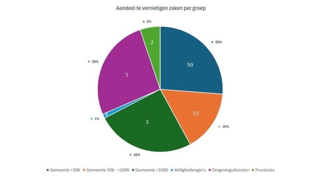 Figuur 1- Percentage van te vernietigen zaken per gebruikersgroep.