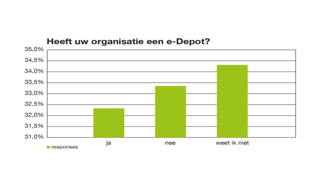 Heeft uw organisatie een e-Depot?