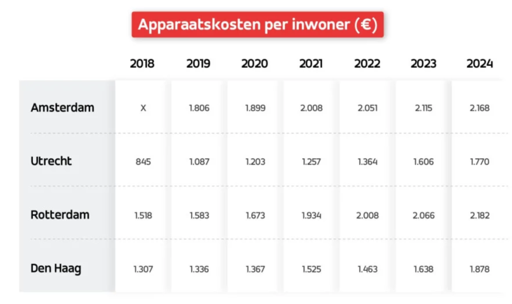 Kosten ambtelijk apparaat