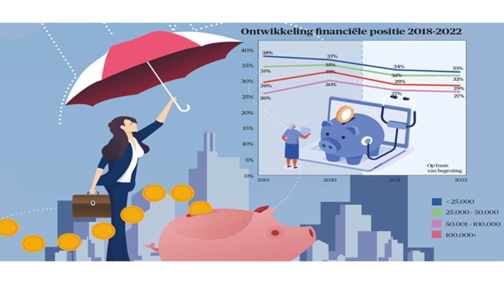 Ontwikkeling financiële positie 2018-2022
