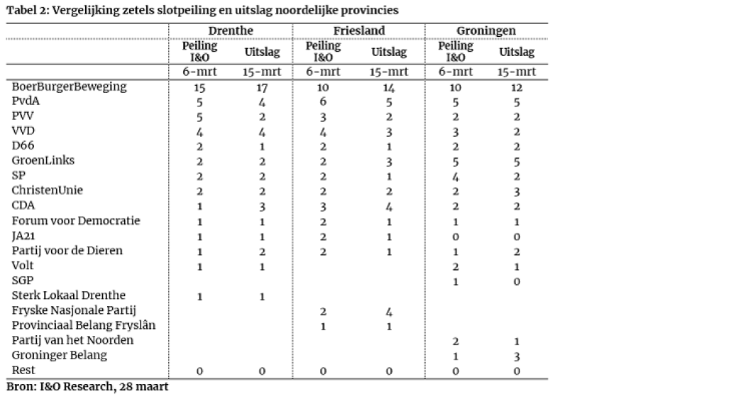 Tabel 2: Uitslag noordelijke provincies