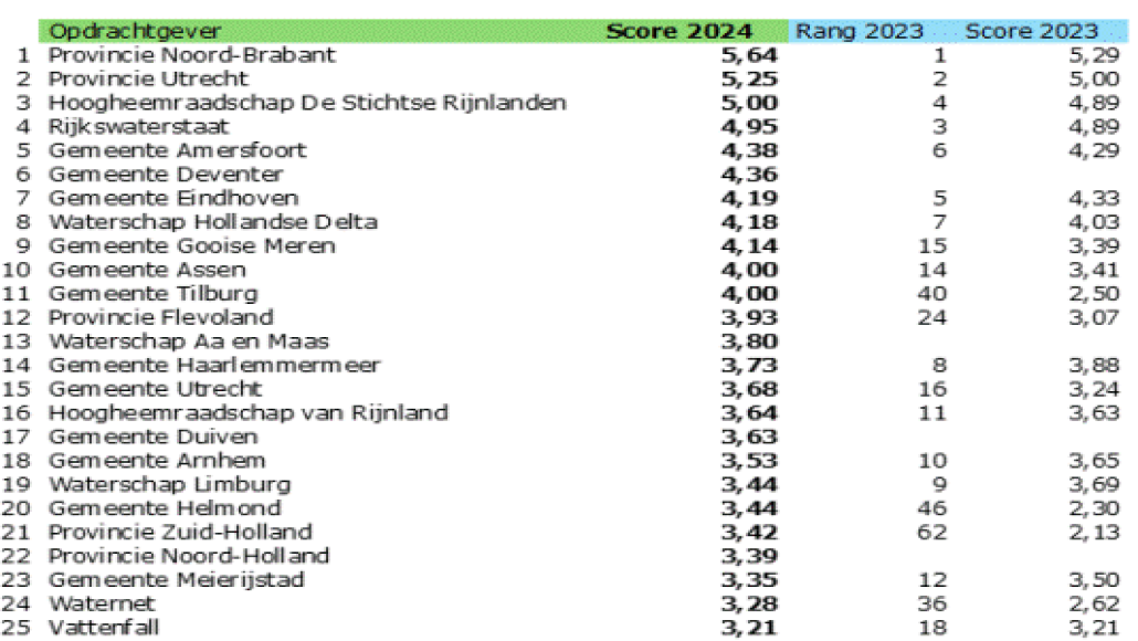 Ranglijst duurzame aanbesteders 
